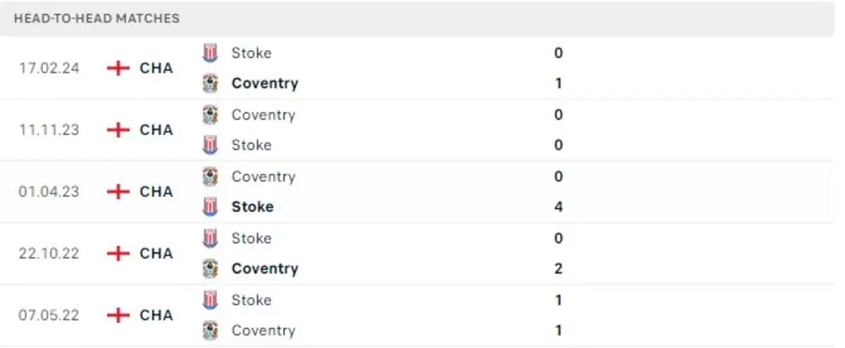 Thành tích thi đấu gần đây của Stoke City vs Coventry