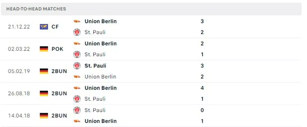 Thành tích thi đấu gần đây của Union Berlin vs St. Pauli