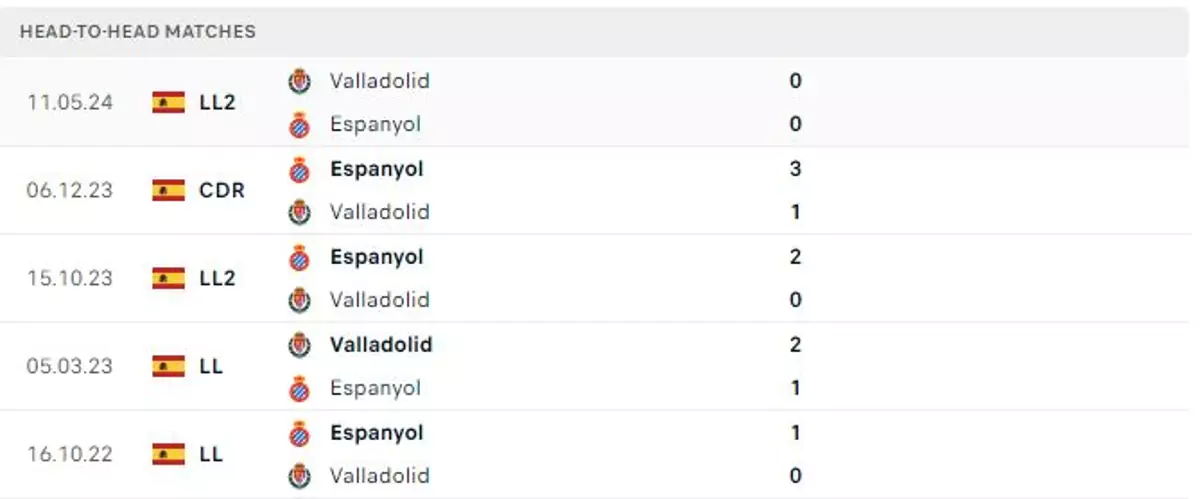 Thành tích thi đấu gần đây của Valladolid vs Espanyol