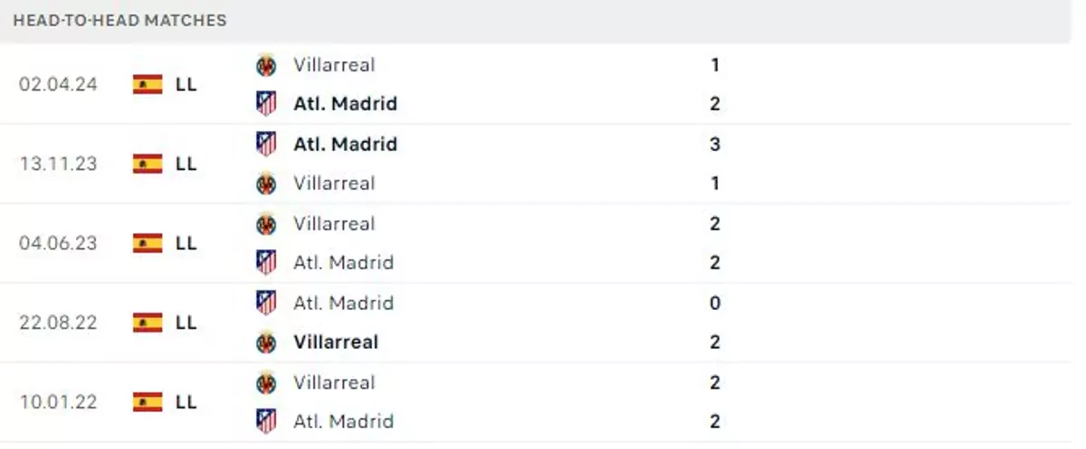 Thành tích thi đấu gần đây của Villarreal vs Atletico Madrid