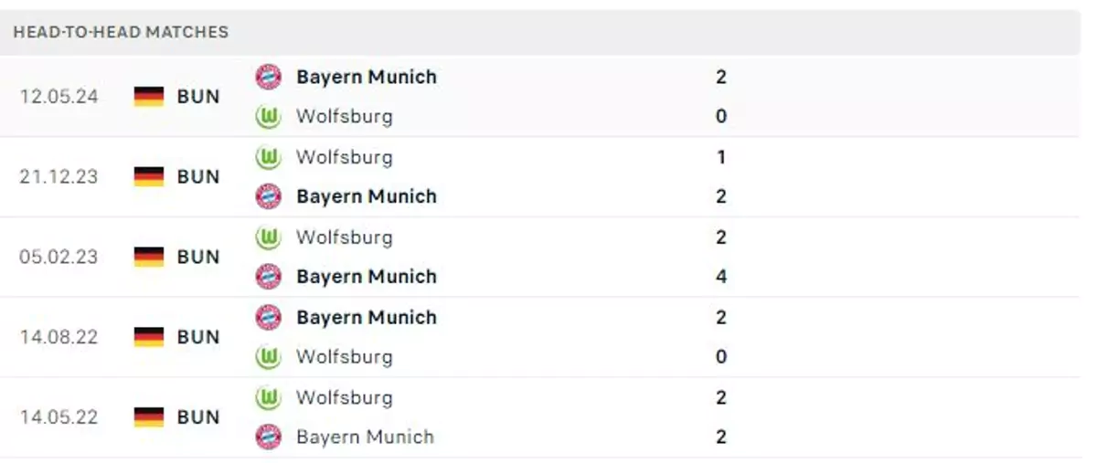 Thành tích thi đấu gần đây của Wolfsburg vs Bayern Munich