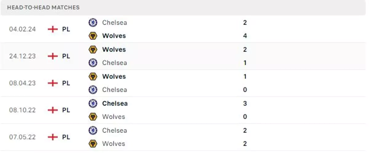 Thành tích thi đấu gần đây của Wolves vs Chelsea