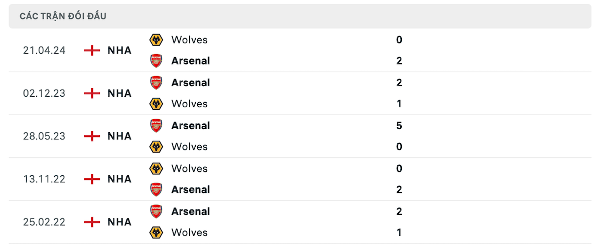 Thống kê lịch sử đối đầu giữa Arsenal vs Wolves