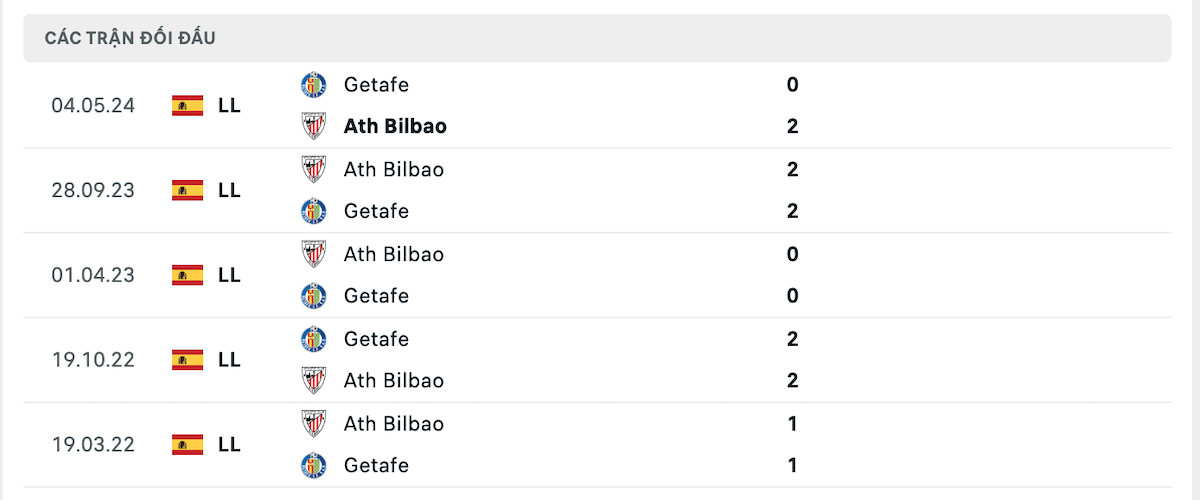 Thống kê lịch sử đối đầu giữa Athletic Bilbao vs Getafe