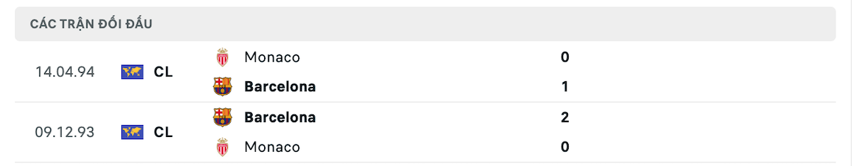 Thống kê lịch sử đối đầu giữa Barcelona vs AS Monaco
