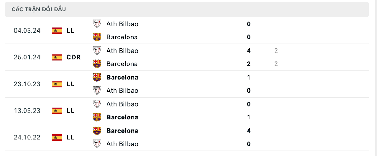Thống kê lịch sử đối đầu giữa Barcelona vs Athletic Bilbao