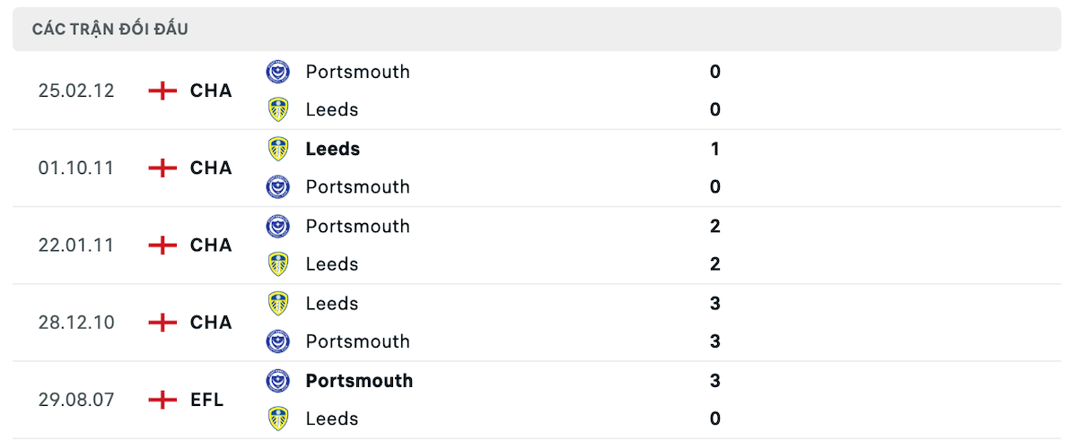 Thống kê lịch sử đối đầu giữa Leeds United vs Portsmouth