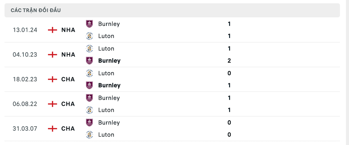 Thống kê lịch sử đối đầu giữa Luton Town vs Burnley