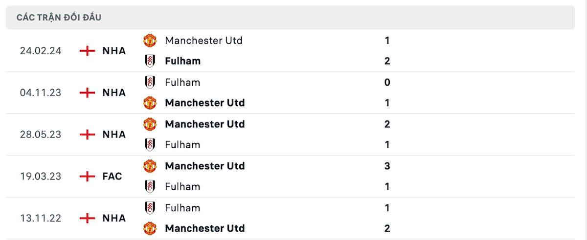 Thống kê lịch sử đối đầu giữa Man United vs Fulham