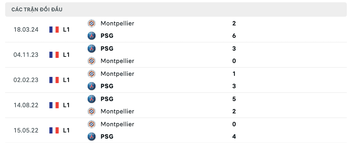Thống kê lịch sử đối đầu giữa PSG vs Montpellier
