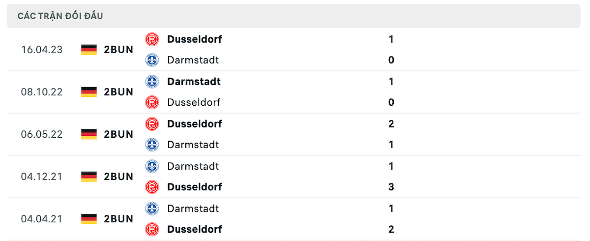 Thống kê lịch sử đối đầu giữa SV Darmstadt 98 vs Fortuna Dusseldorf