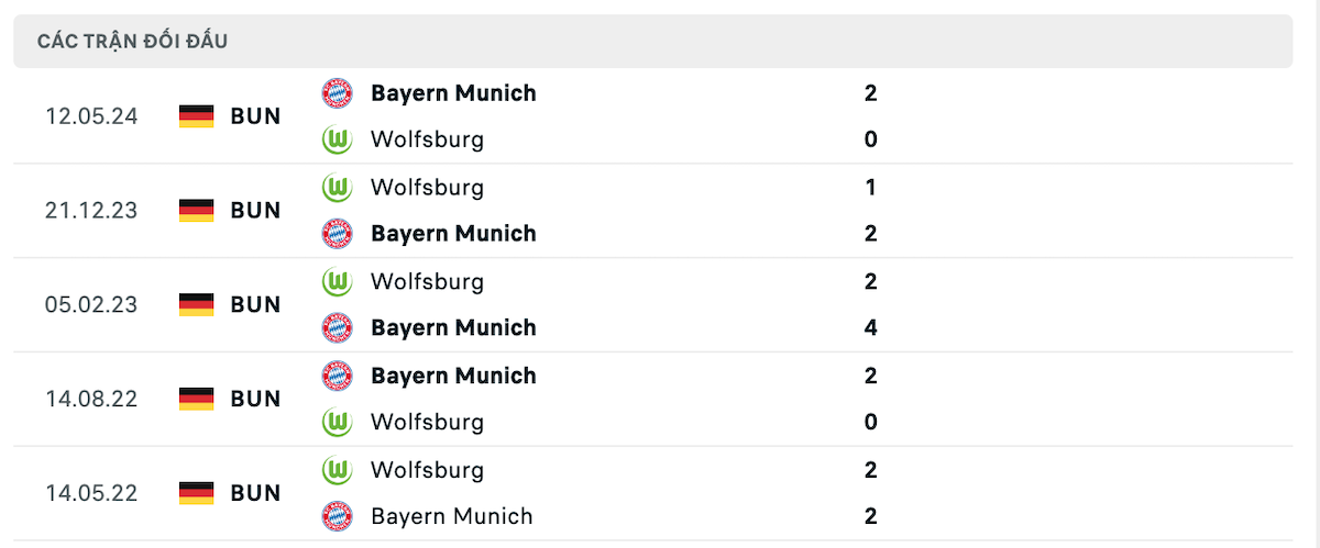 Thống kê lịch sử đối đầu giữa Wolfsburg vs Bayern Munich