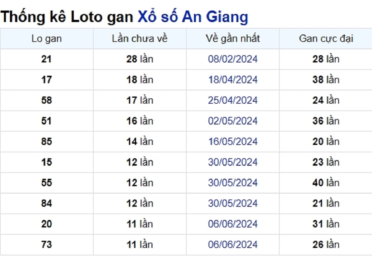 Soi cầu XSMN ngày 29/08/2024 – Đài An Giang