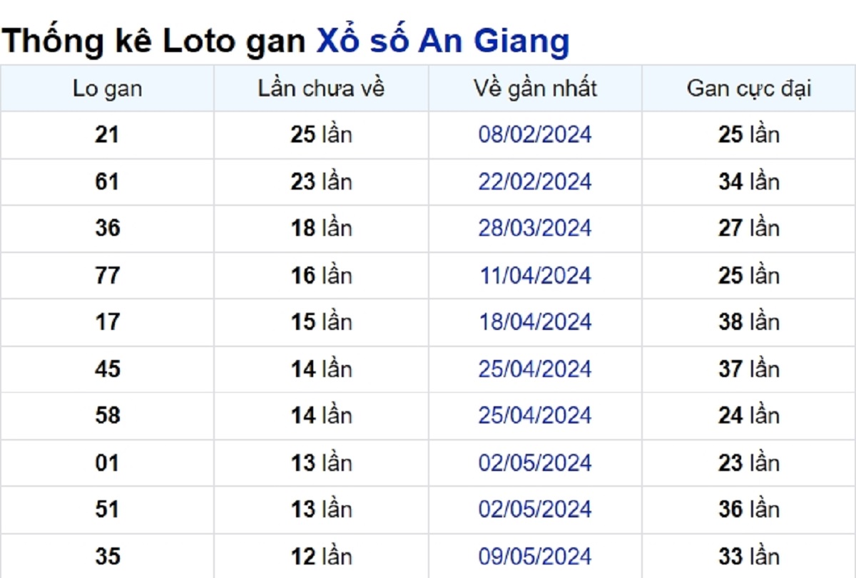 Soi cầu XSMN ngày 08/08/2024 – Đài An Giang