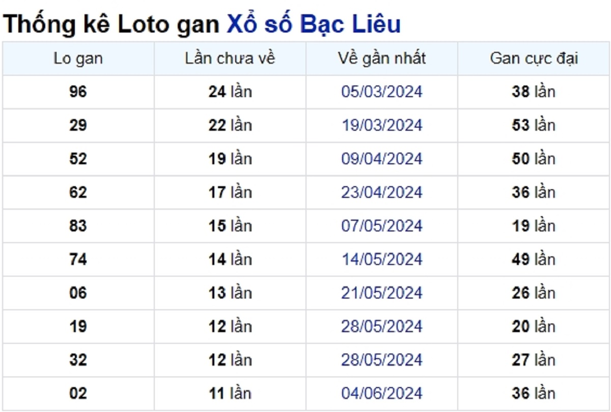 Soi cầu XSMN ngày 27/08/2024 – Đài Bạc Liêu