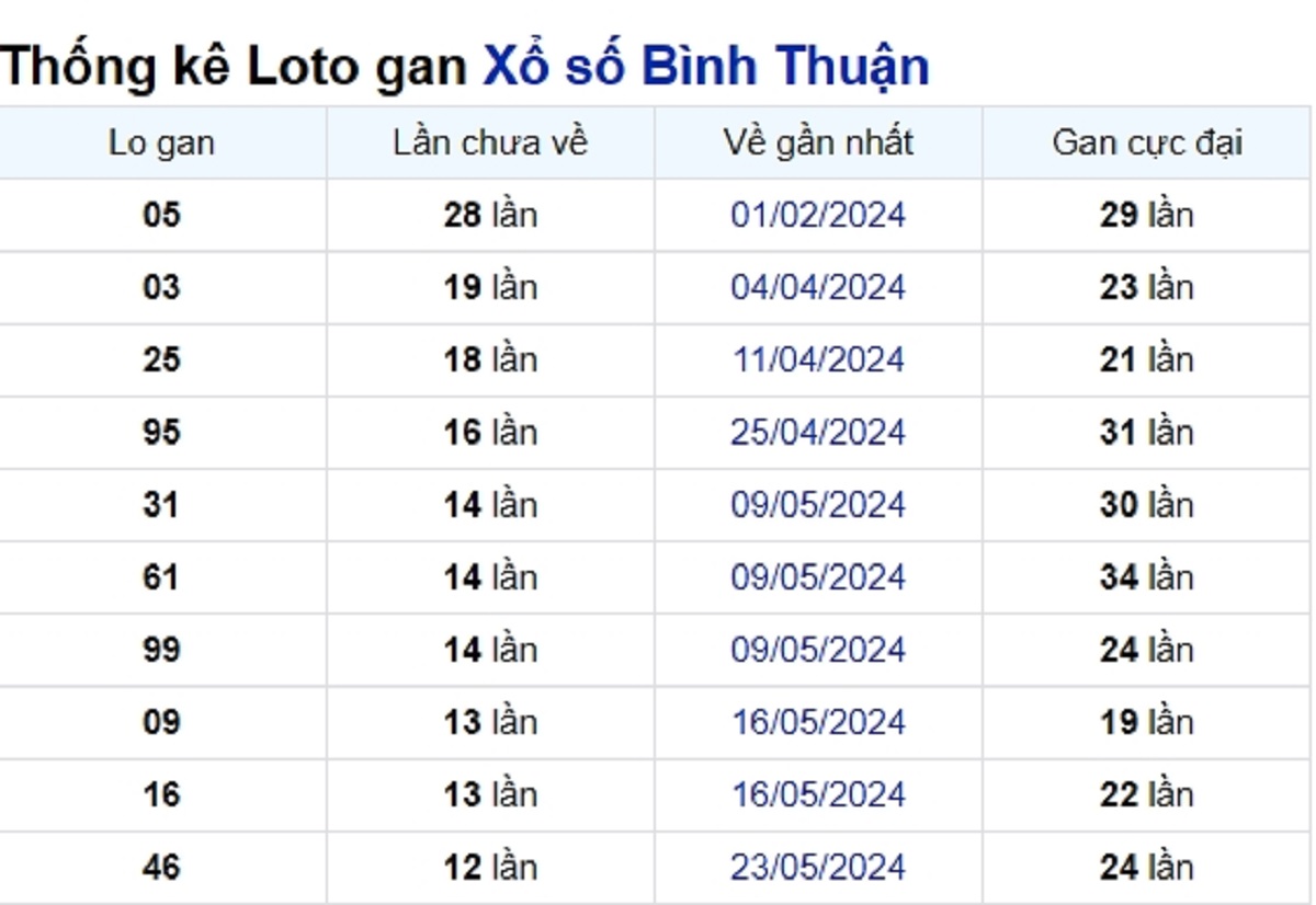 Soi cầu XSMN ngày 22/08/2024 – Đài Bình Thuận