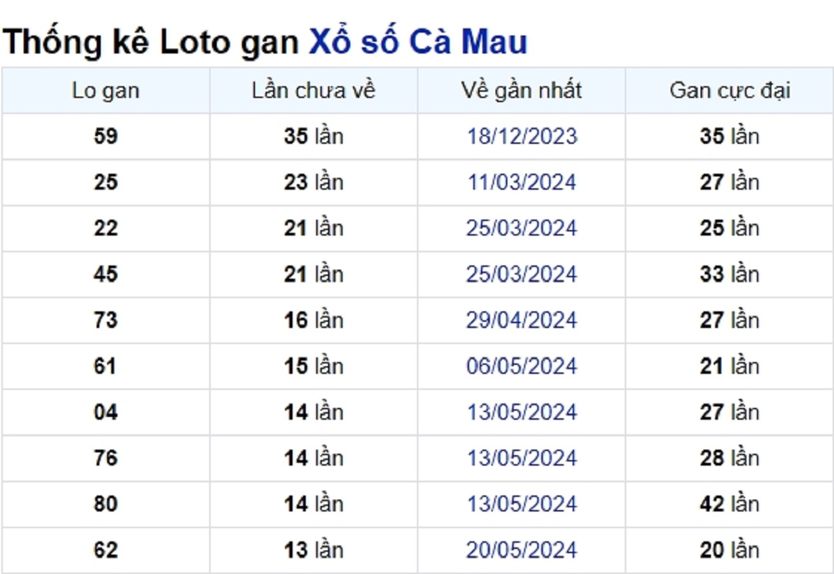 Soi cầu XSMN ngày 26/08/2024 – Đài Cà Mau