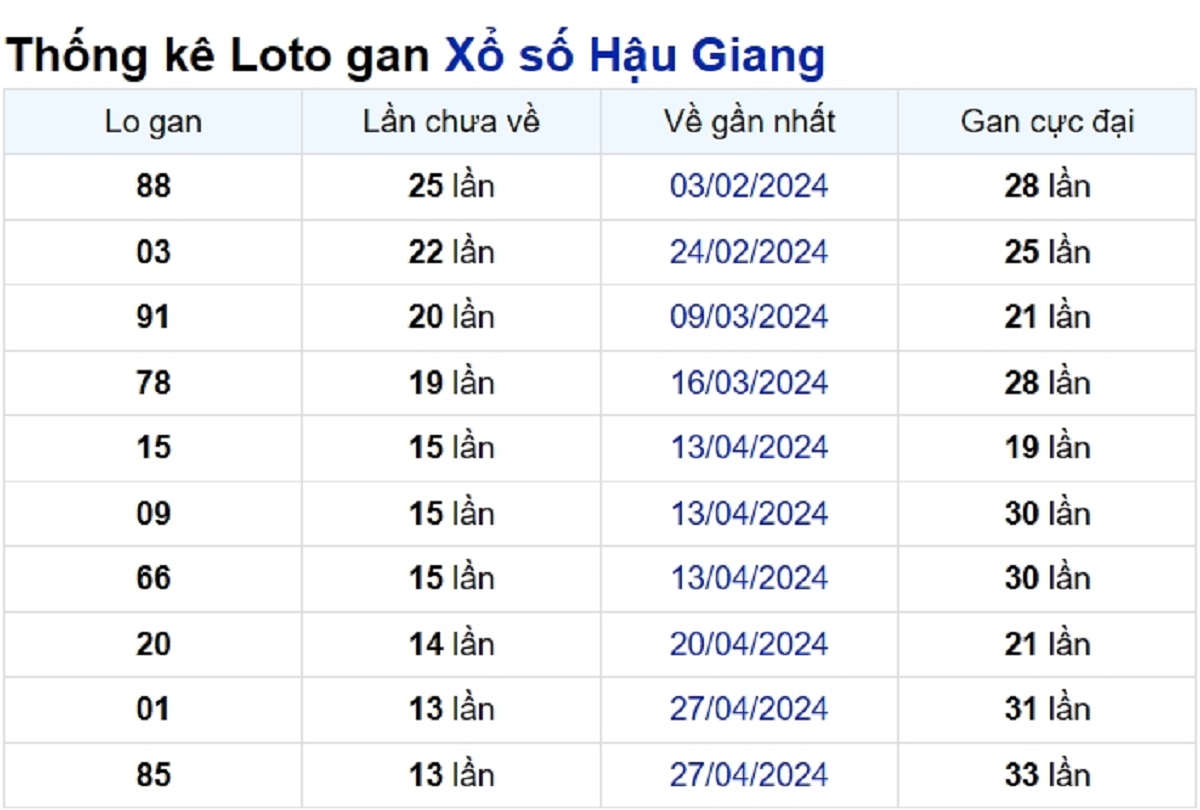 Soi cầu XSMN ngày 03/08/2024 – Đài Hậu Giang