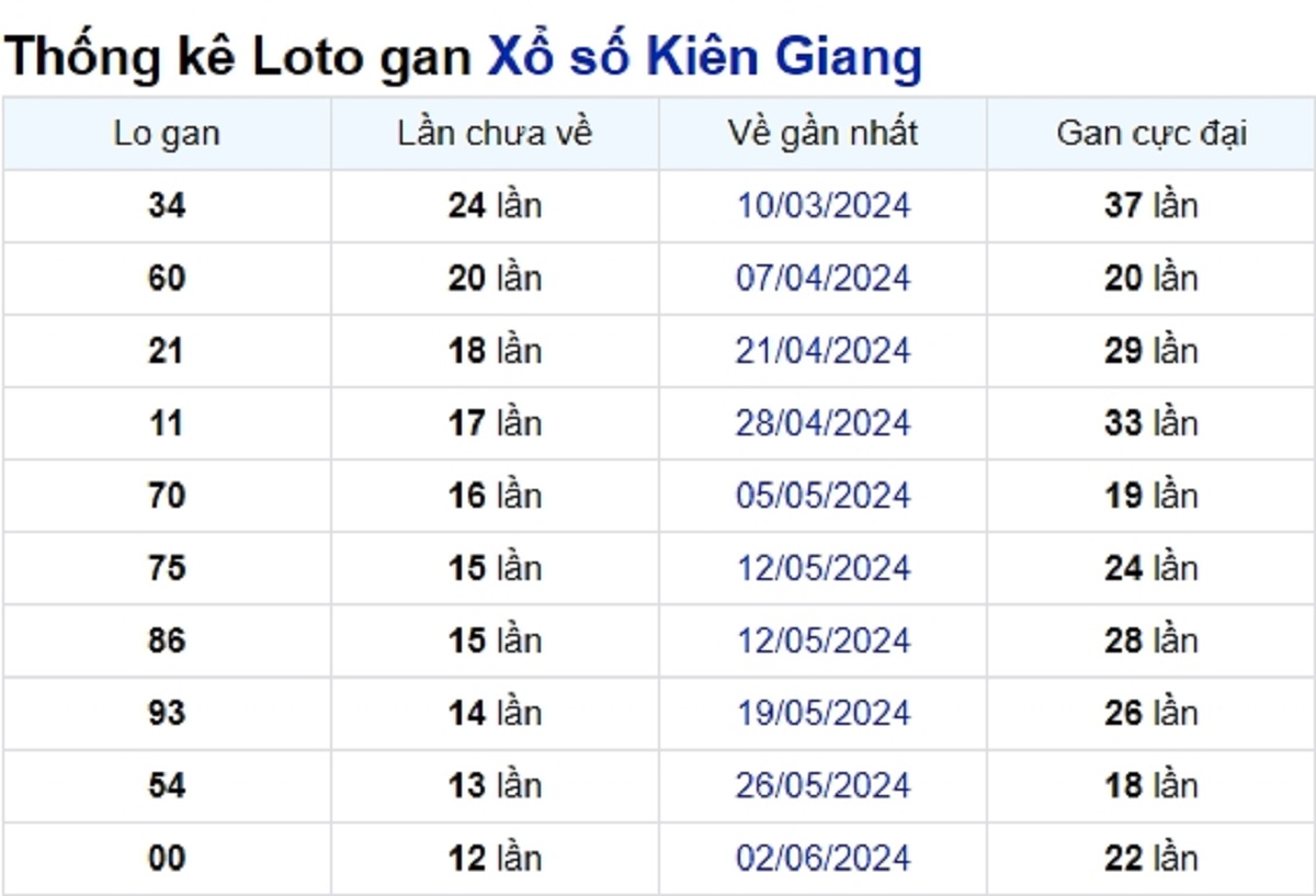 Soi cầu XSMN ngày 01/09/2024 – Đài Kiên Giang