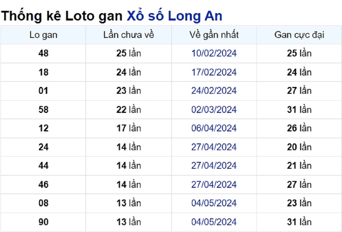 Soi cầu XSMN ngày 10/08/2024 – Đài Long An