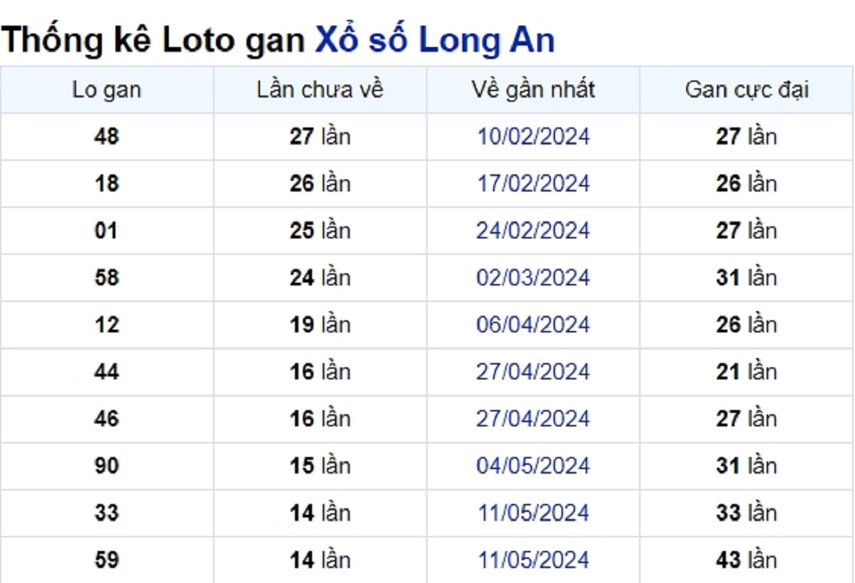 Soi cầu XSMN ngày 24/08/2024 – Đài Long An