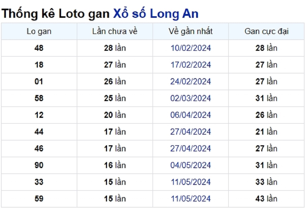 Soi cầu XSMN ngày 31/08/2024 – Đài Long An