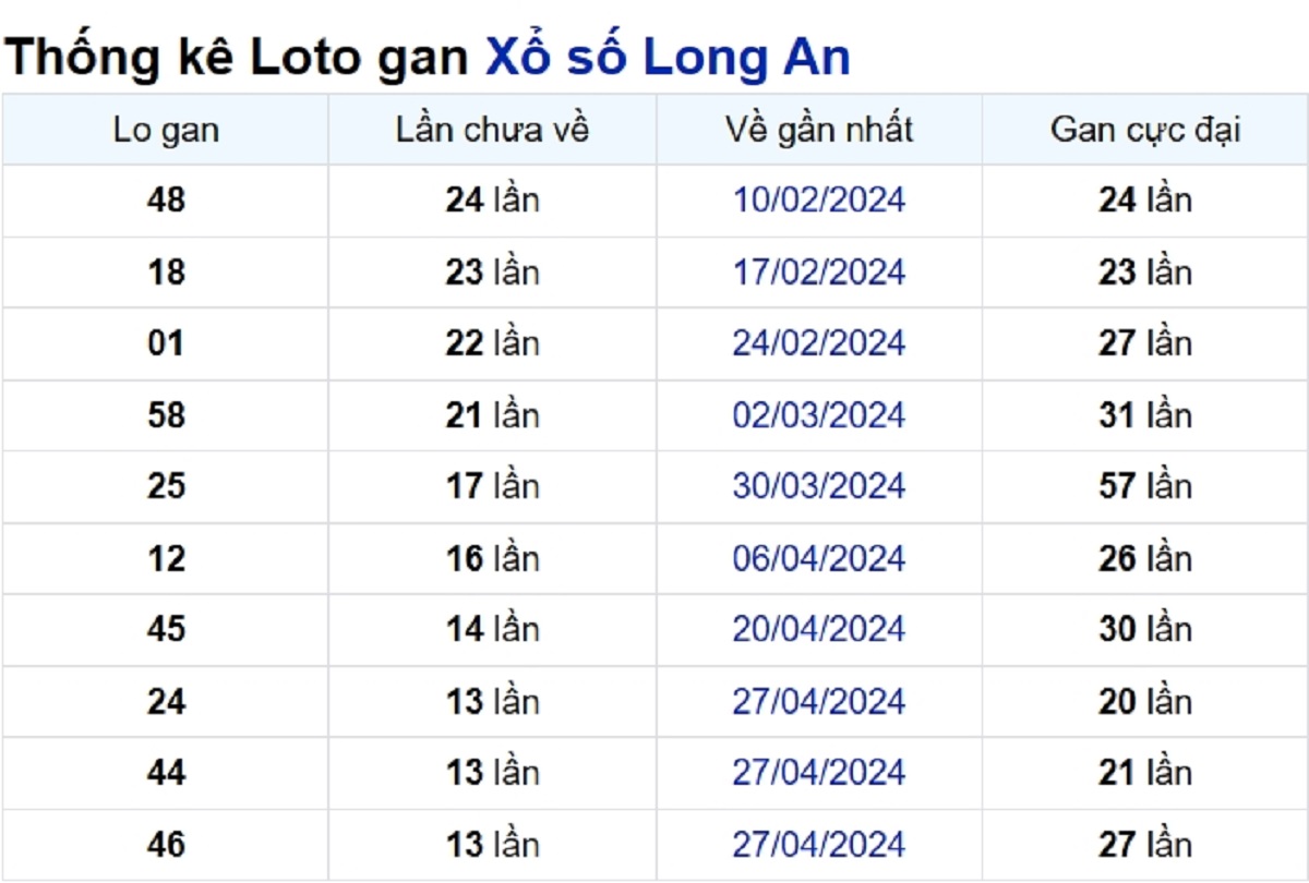 Soi cầu XSMN ngày 03/08/2024 – Đài Long An