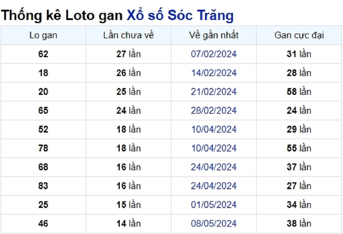 Soi cầu XSMN ngày 21/08/2024 – Đài Sóc Trăng