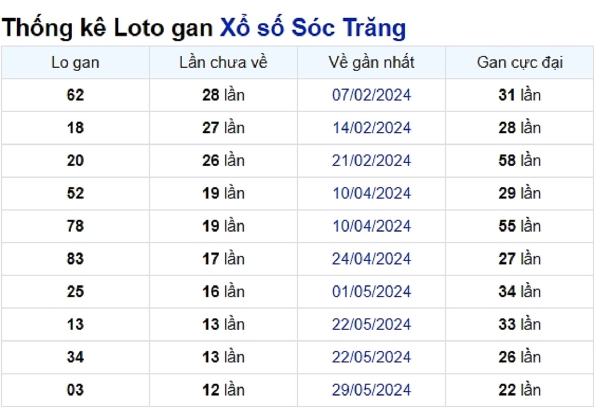 Soi cầu XSMN ngày 28/08/2024 – Đài Sóc Trăng