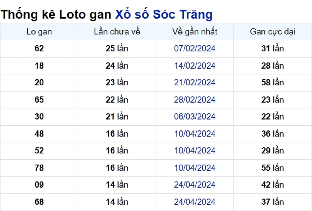 Soi cầu XSMN ngày 07/08/2024 – Đài Sóc Trăng