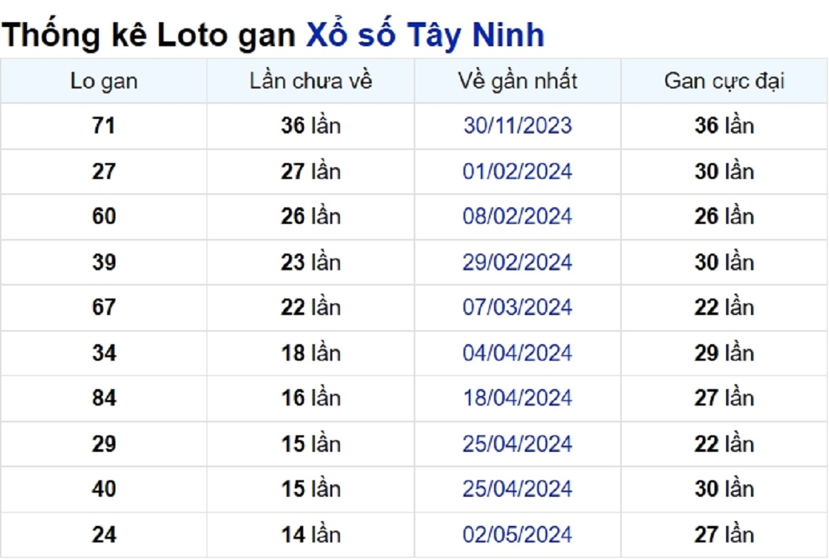 Soi cầu XSMN ngày 15/08/2024 – Tây Ninh