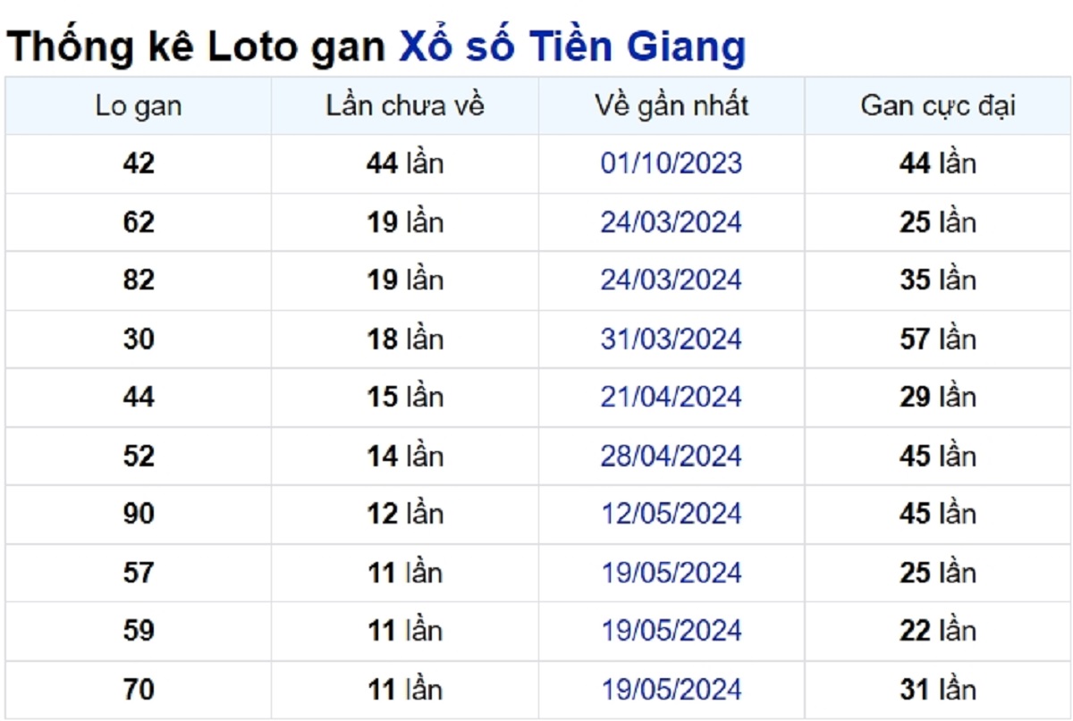 Soi cầu XSMN ngày 11/08/2024 – Tiền Giang