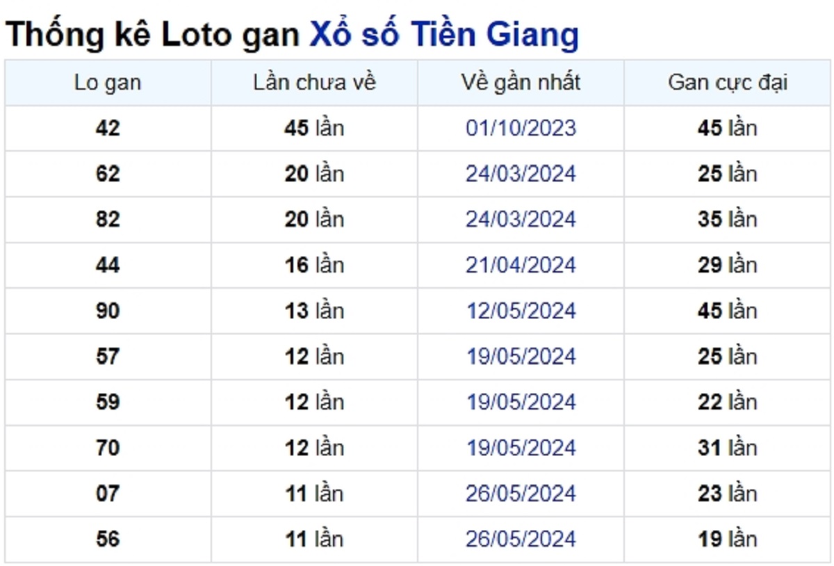 Soi cầu XSMN ngày 18/08/2024 – Tiền Giang