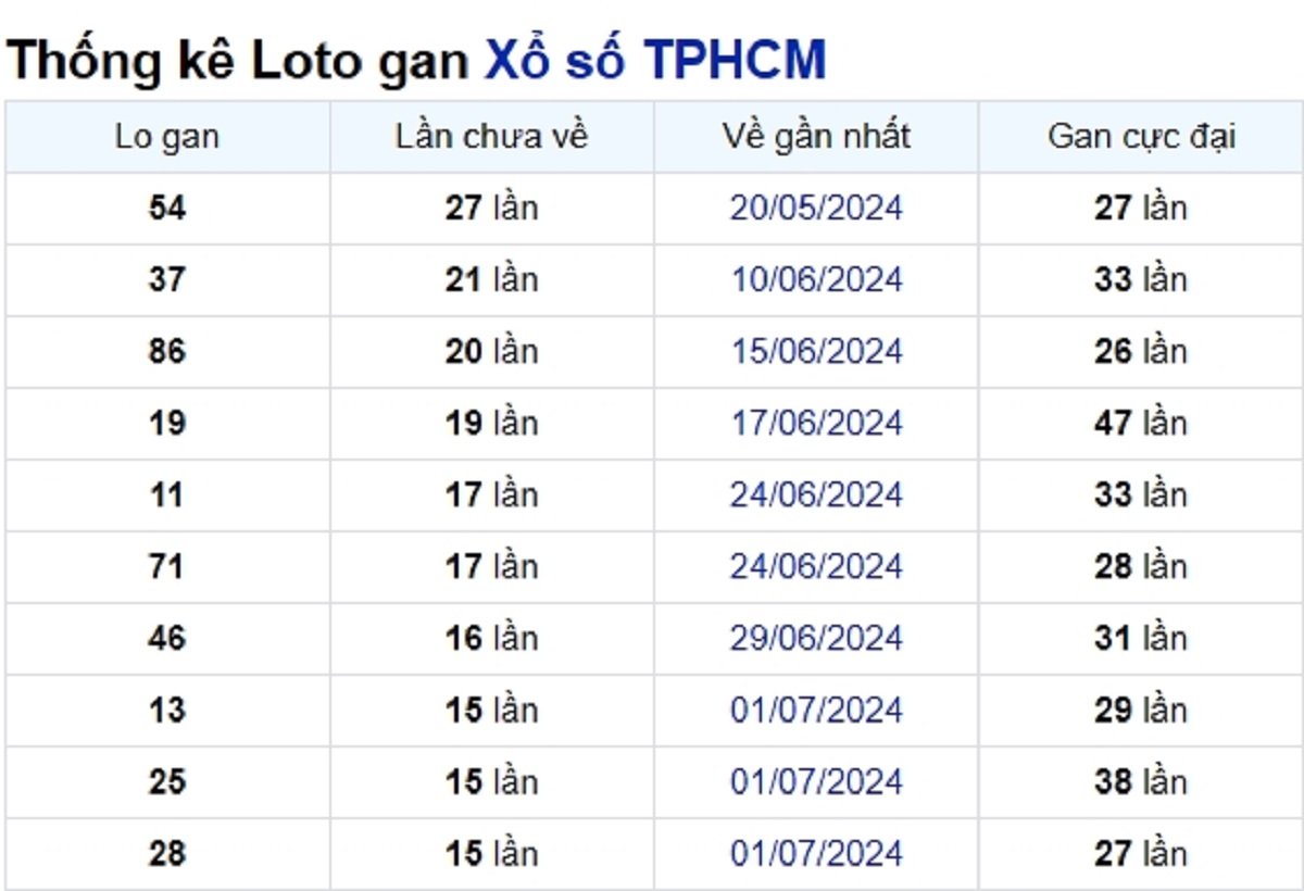 Soi cầu XSMN ngày 26/08/2024 – TP.HCM