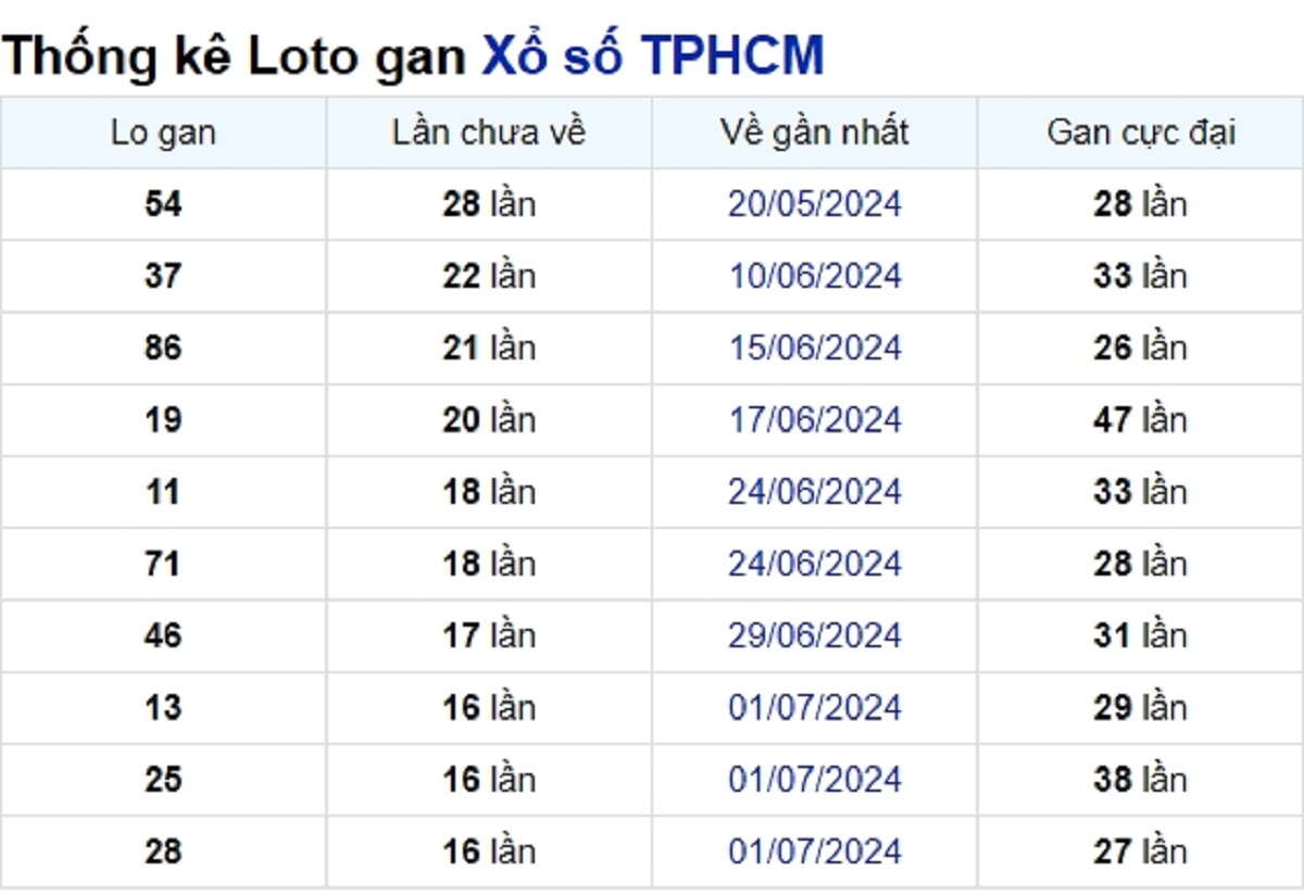 Soi cầu XSMN ngày 31/08/2024 – TP.HCM