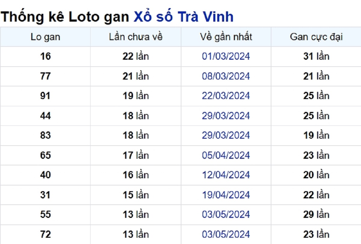 Soi cầu XSMN ngày 09/08/2024 – Đài Trà Vinh