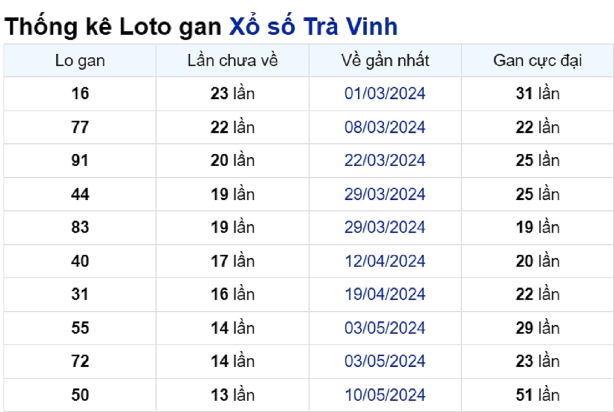 Soi cầu XSMN ngày 16/08/2024 – Đài Trà Vinh