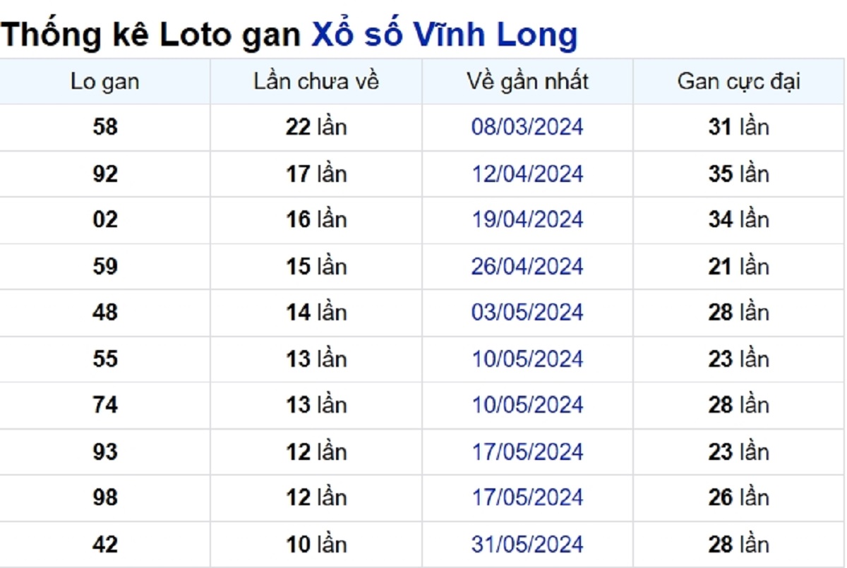 Soi cầu XSMN ngày 16/08/2024 – Vĩnh Long