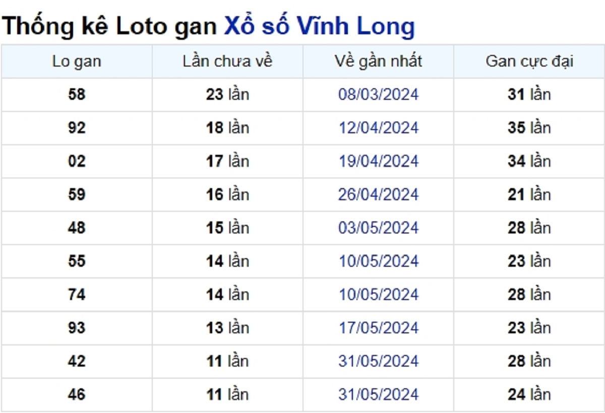 Soi cầu XSMN ngày 23/08/2024 – Vĩnh Long