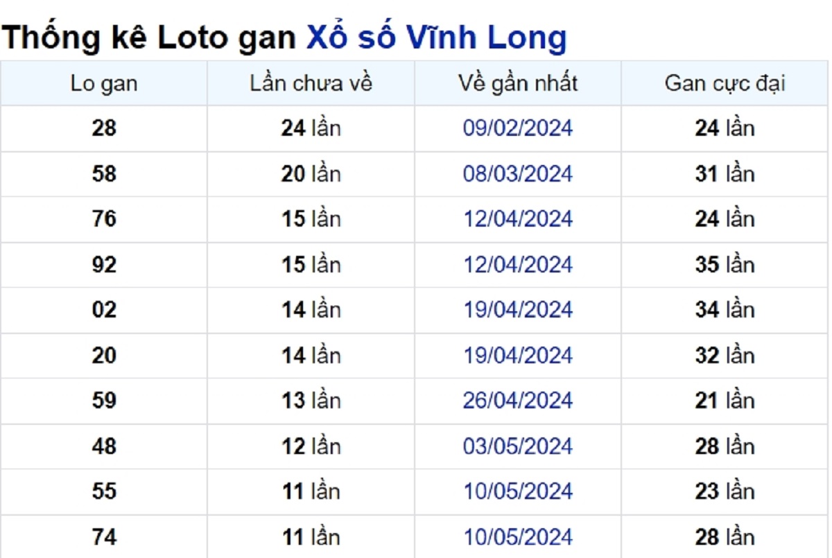 Soi cầu XSMN ngày 02/08/2024 – Vĩnh Long