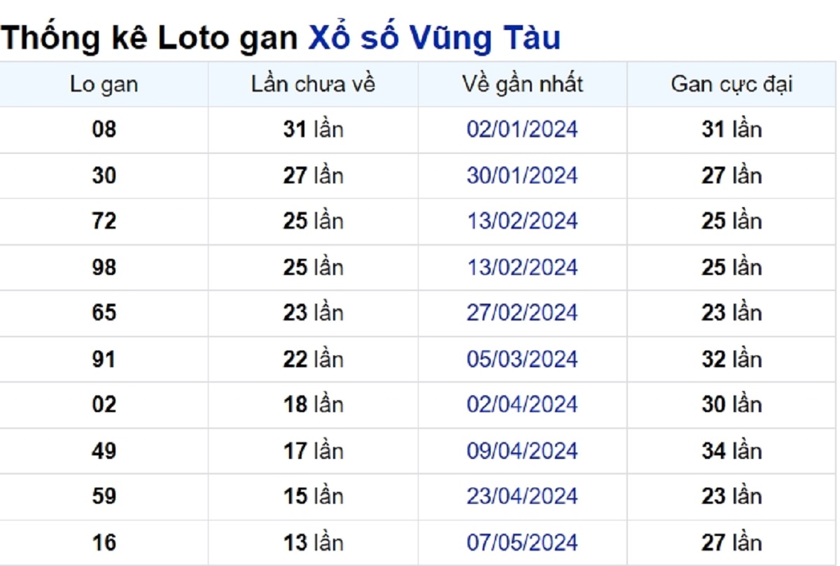 Soi cầu XSMN ngày 13/08/2024 – Đài Vũng Tàu