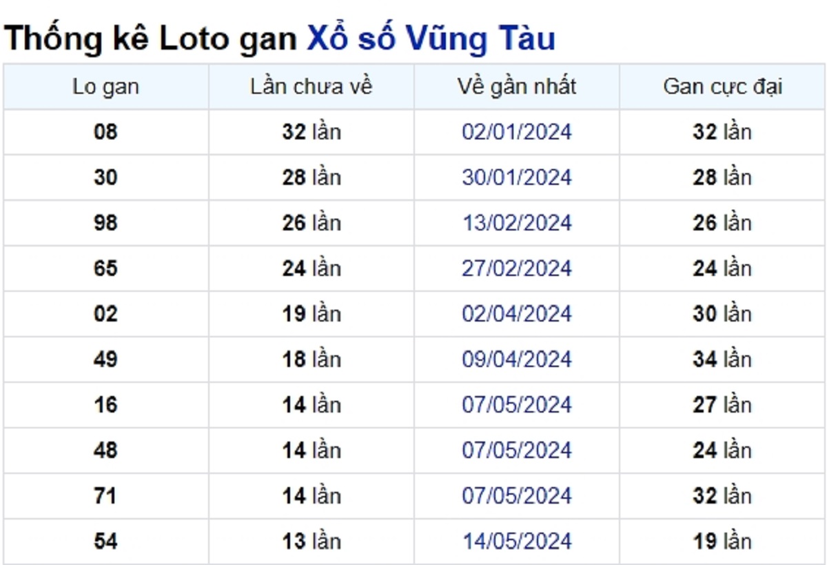 Soi cầu XSMN ngày 20/08/2024 – Đài Vũng Tàu