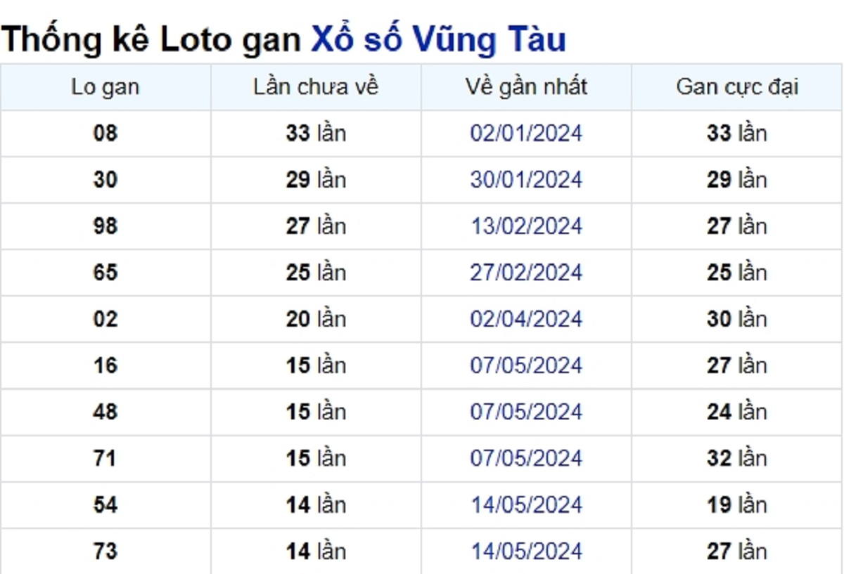 Soi cầu XSMN ngày 27/08/2024 – Đài Vũng Tàu