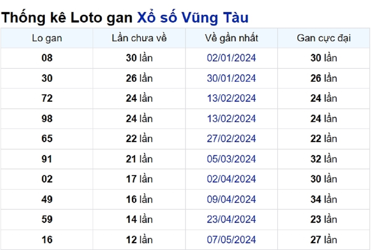 Soi cầu XSMN ngày 06/08/2024 – Đài Vũng Tàu