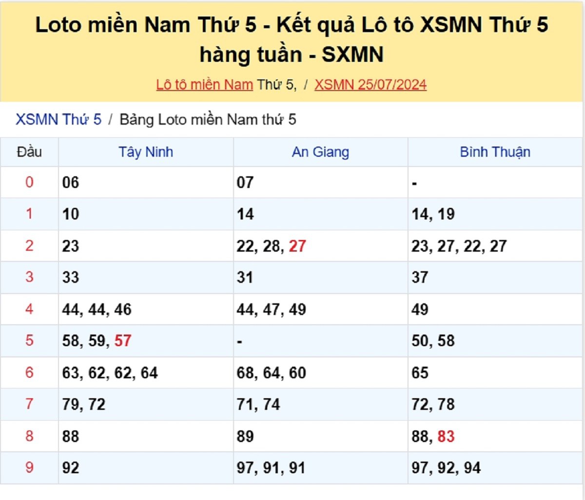 Kết quả xổ số miền Nam tuần trước 25/07/2024