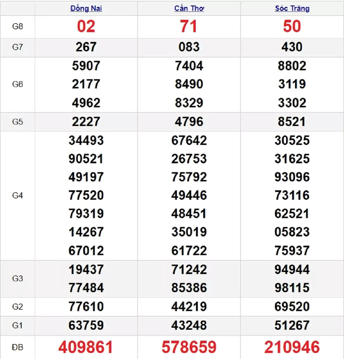 Bảng kết quả quay thử xổ số miền Nam ngày 14/08/2024
