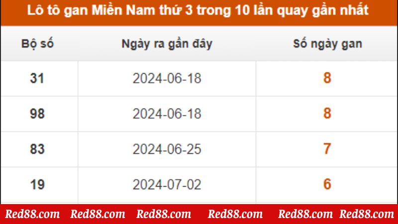 Thống kê lô tô gan XSMN tính đến ngày 20/08/2024