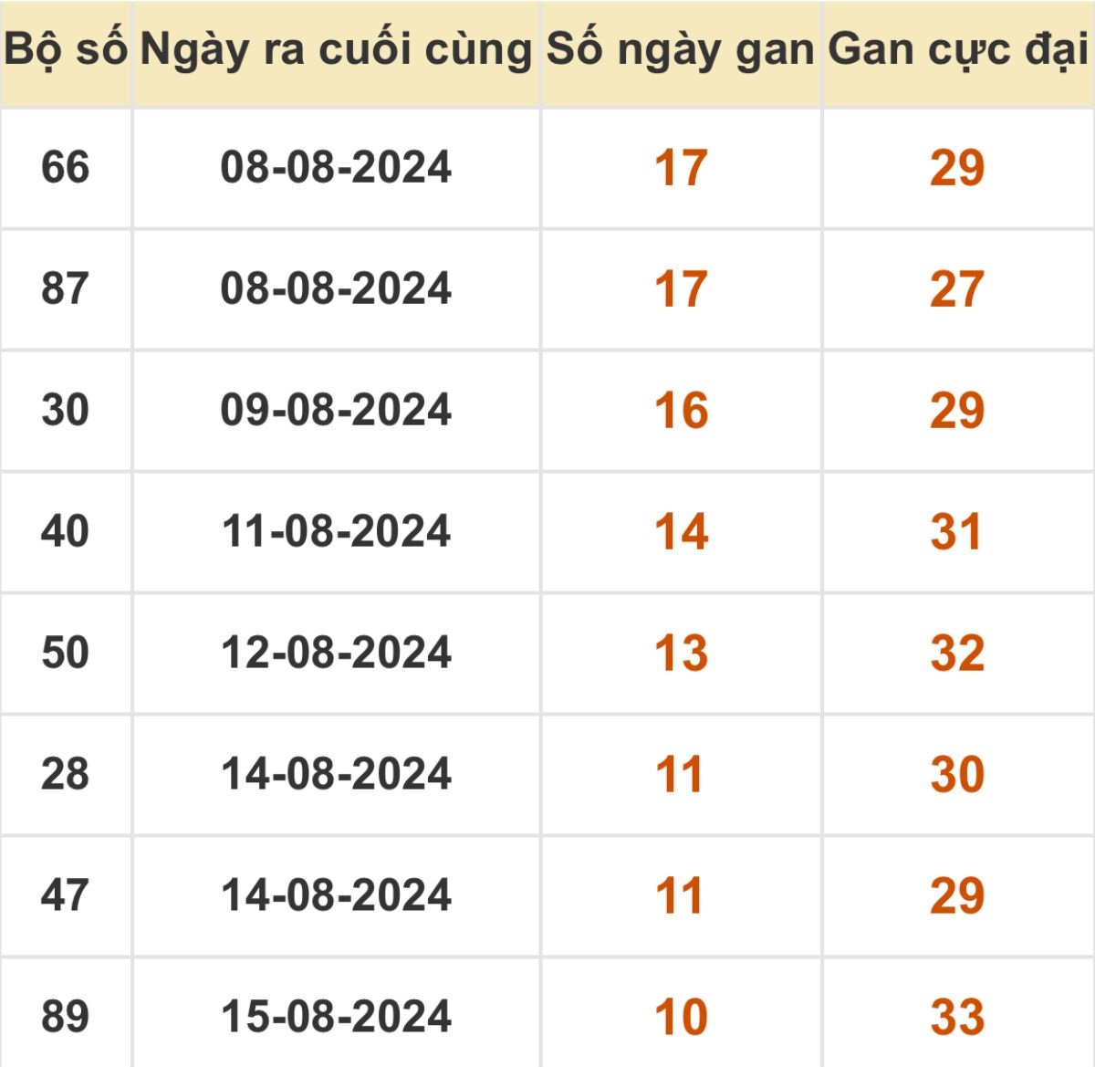 Thống kê xổ số miền Bắc 25/08/2024