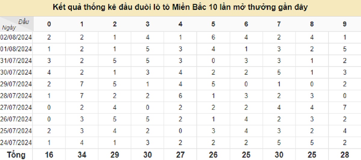 Thống kê xổ số miền Bắc 03/08/2024