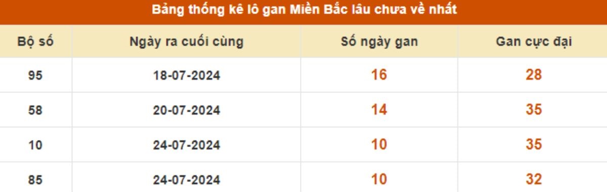 Thống kê xổ số miền Bắc 04/08/2024